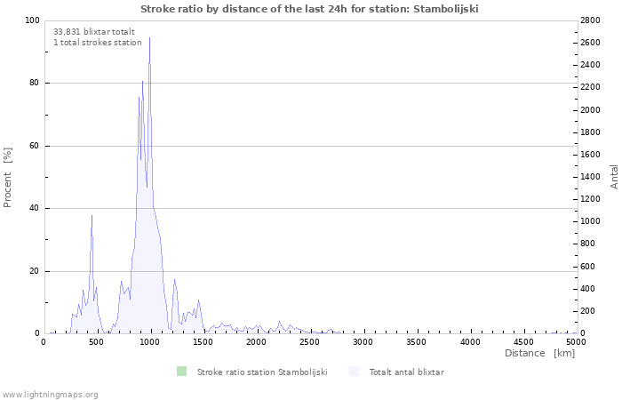 Grafer: Stroke ratio by distance