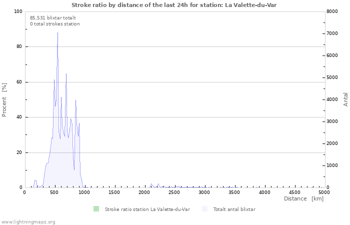 Grafer: Stroke ratio by distance