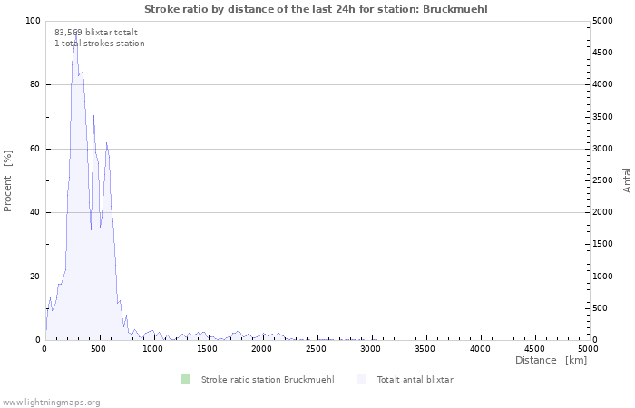 Grafer: Stroke ratio by distance