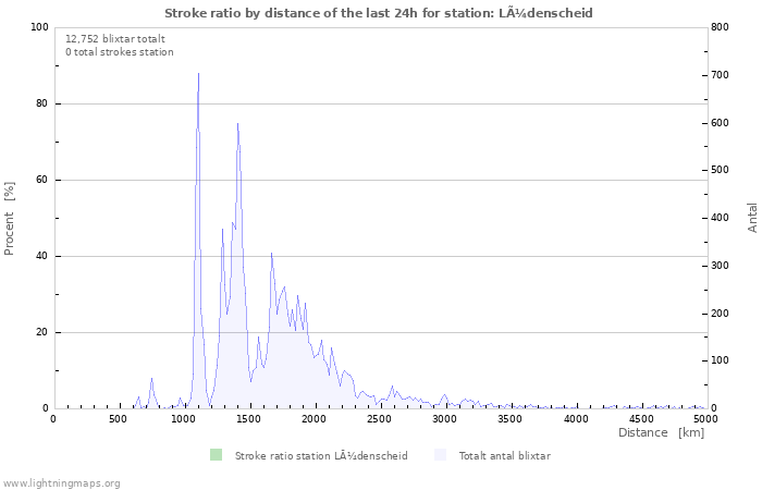 Grafer: Stroke ratio by distance