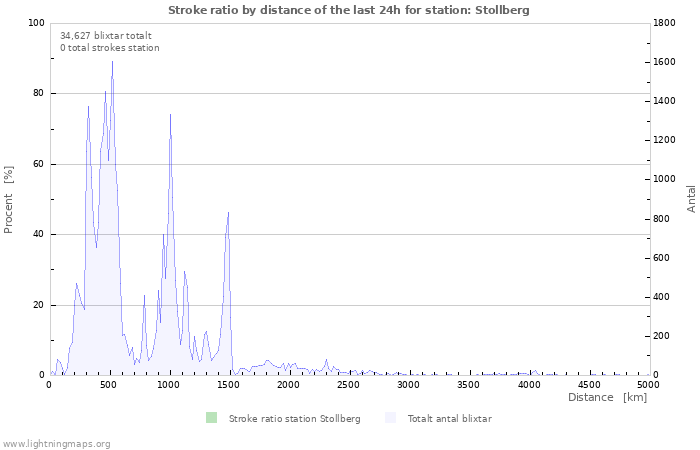 Grafer: Stroke ratio by distance