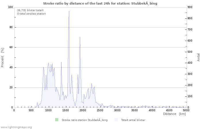 Grafer: Stroke ratio by distance