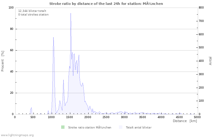 Grafer: Stroke ratio by distance