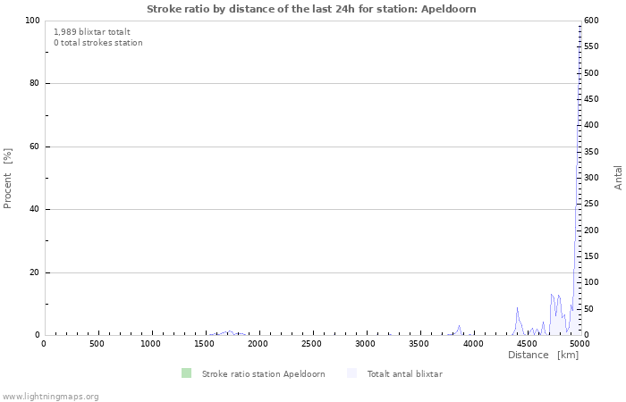 Grafer: Stroke ratio by distance