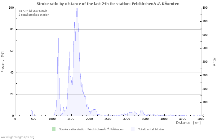 Grafer: Stroke ratio by distance