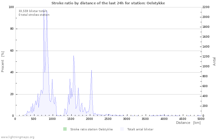 Grafer: Stroke ratio by distance