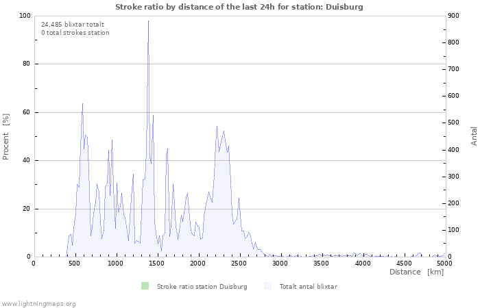 Grafer: Stroke ratio by distance