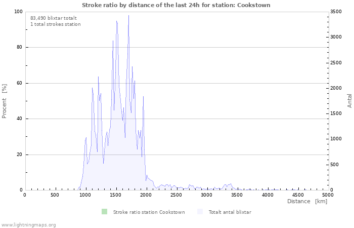 Grafer: Stroke ratio by distance