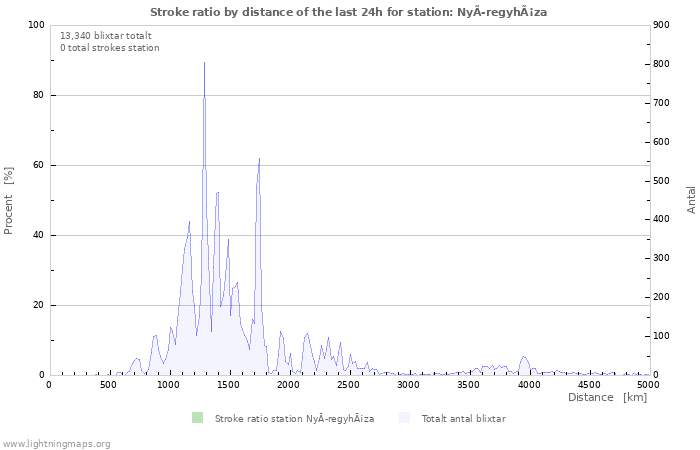 Grafer: Stroke ratio by distance