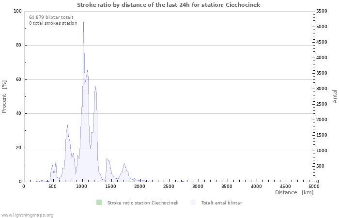 Grafer: Stroke ratio by distance