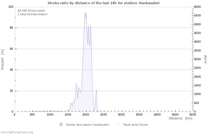 Grafer: Stroke ratio by distance