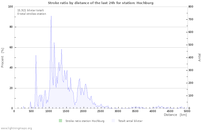 Grafer: Stroke ratio by distance