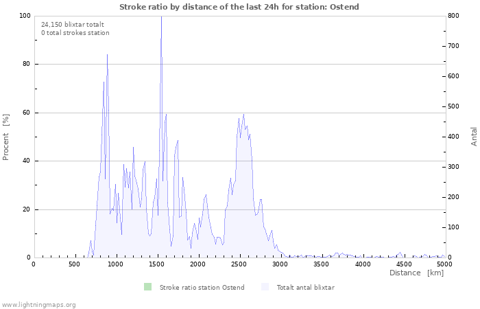 Grafer: Stroke ratio by distance