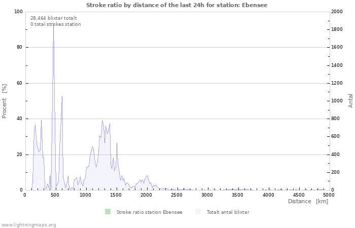 Grafer: Stroke ratio by distance