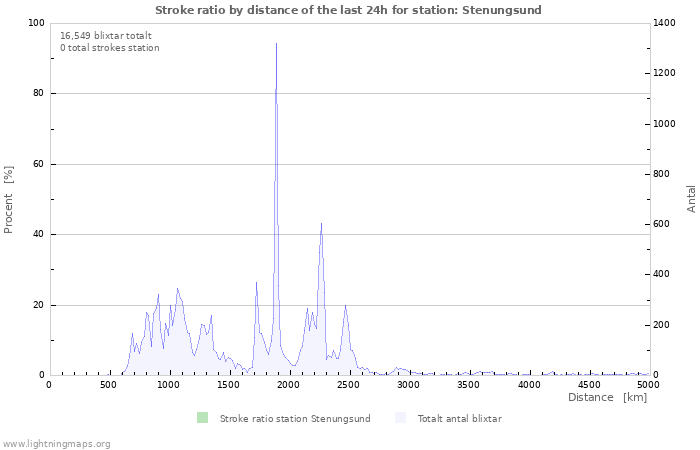 Grafer: Stroke ratio by distance