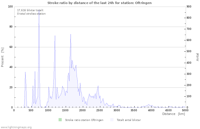 Grafer: Stroke ratio by distance