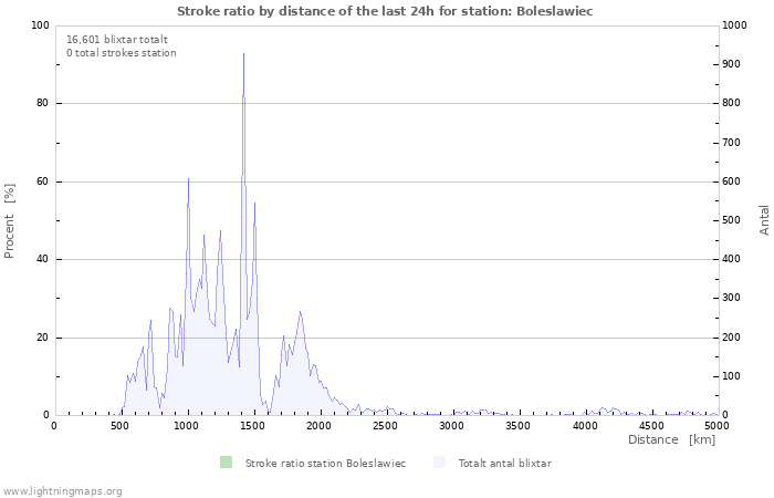 Grafer: Stroke ratio by distance