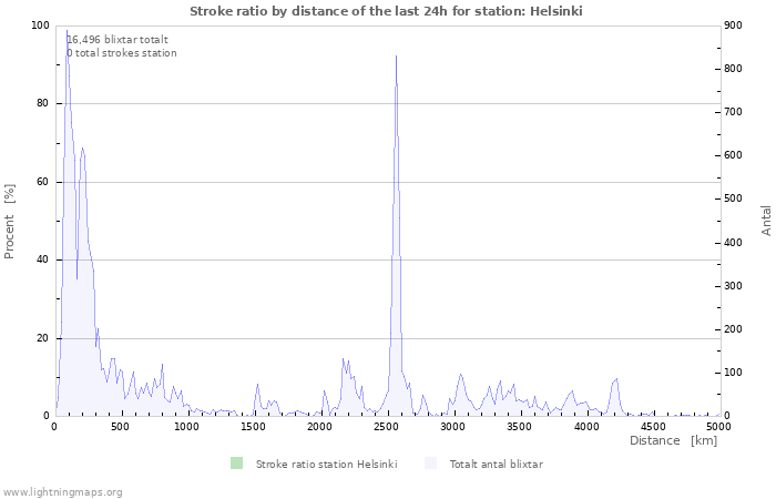 Grafer: Stroke ratio by distance