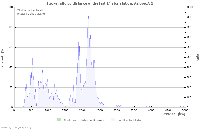 Grafer: Stroke ratio by distance