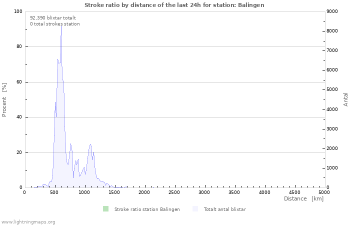 Grafer: Stroke ratio by distance