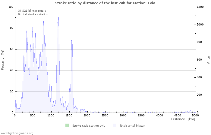 Grafer: Stroke ratio by distance