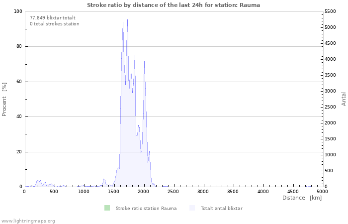 Grafer: Stroke ratio by distance