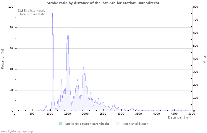 Grafer: Stroke ratio by distance