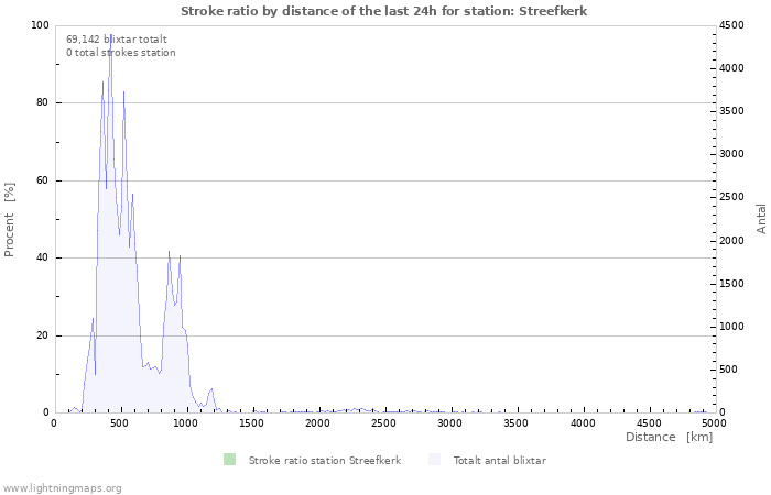 Grafer: Stroke ratio by distance