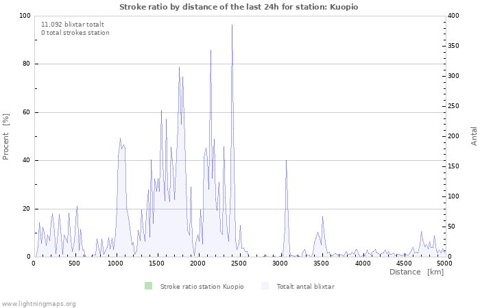 Grafer: Stroke ratio by distance