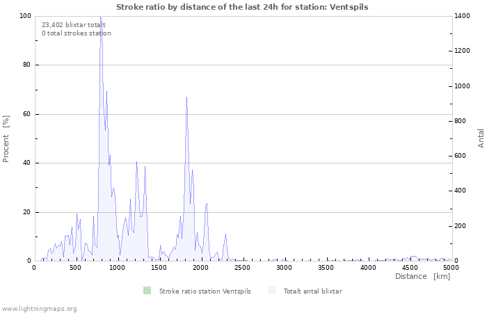 Grafer: Stroke ratio by distance