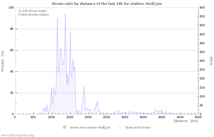 Grafer: Stroke ratio by distance