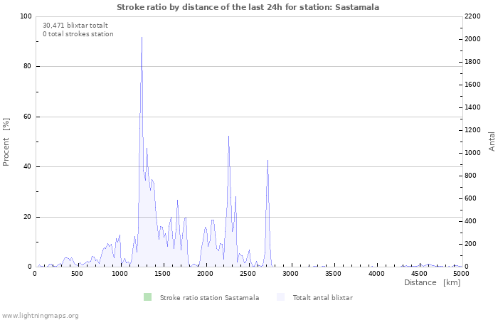 Grafer: Stroke ratio by distance