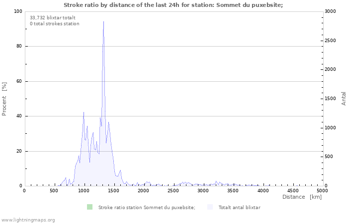 Grafer: Stroke ratio by distance