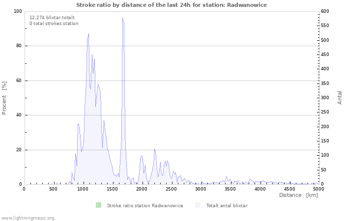 Grafer: Stroke ratio by distance