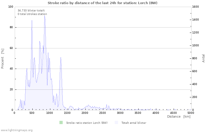 Grafer: Stroke ratio by distance