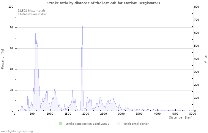 Grafer: Stroke ratio by distance