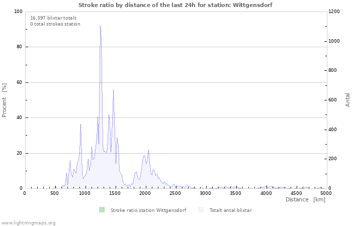 Grafer: Stroke ratio by distance