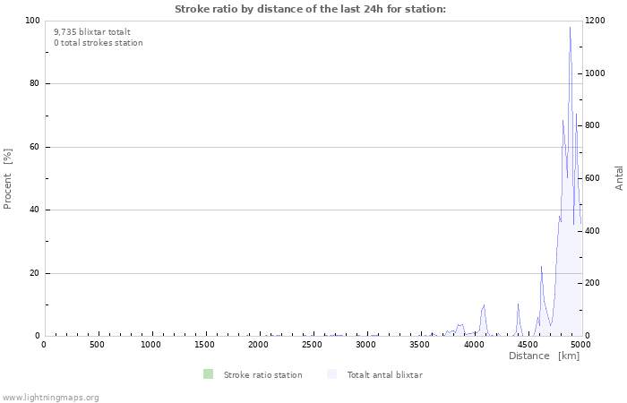 Grafer: Stroke ratio by distance