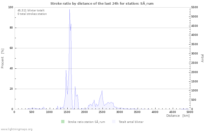 Grafer: Stroke ratio by distance