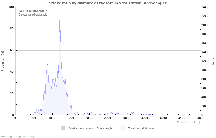 Grafer: Stroke ratio by distance