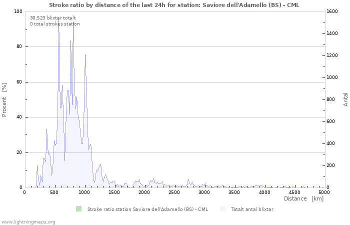 Grafer: Stroke ratio by distance