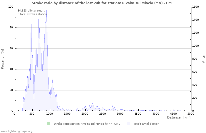 Grafer: Stroke ratio by distance