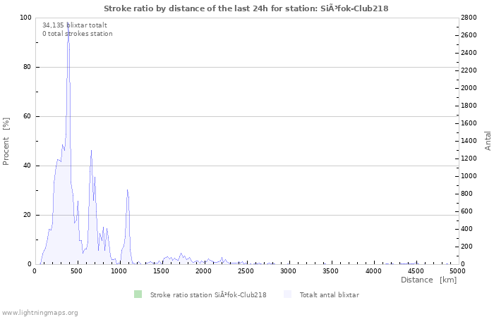 Grafer: Stroke ratio by distance