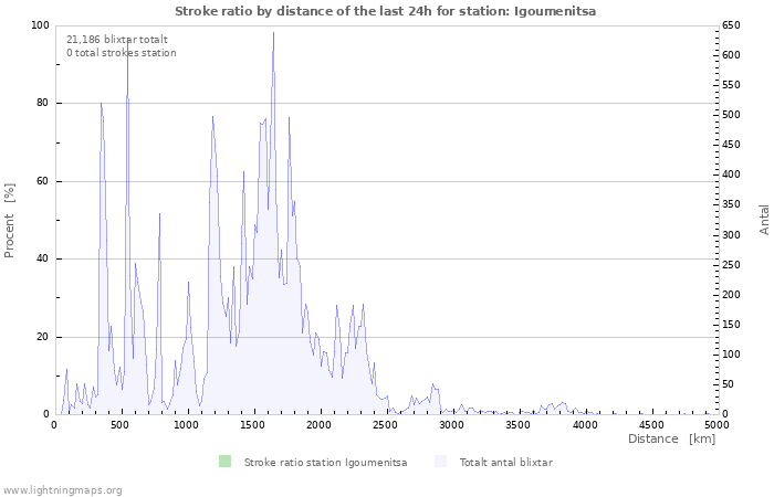 Grafer: Stroke ratio by distance