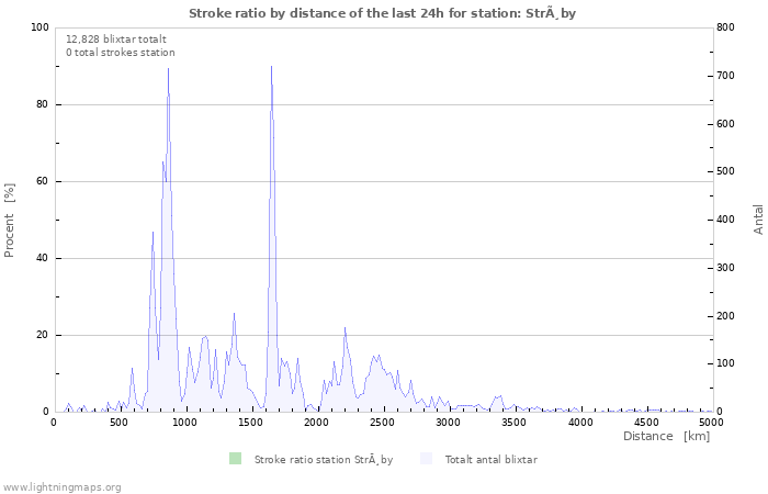 Grafer: Stroke ratio by distance