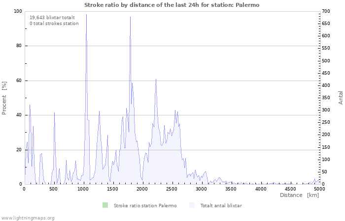 Grafer: Stroke ratio by distance