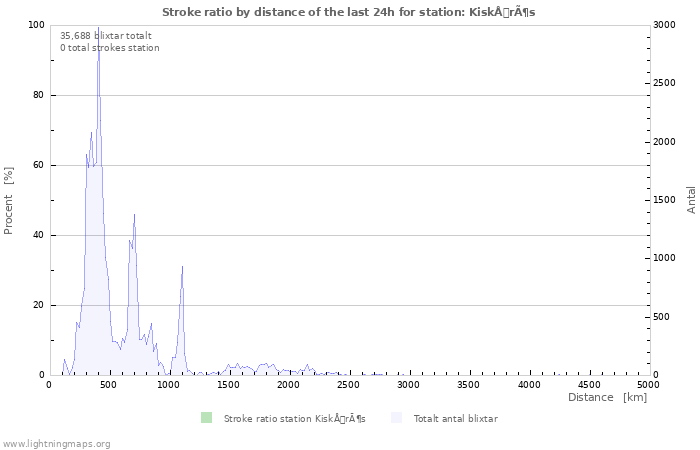 Grafer: Stroke ratio by distance