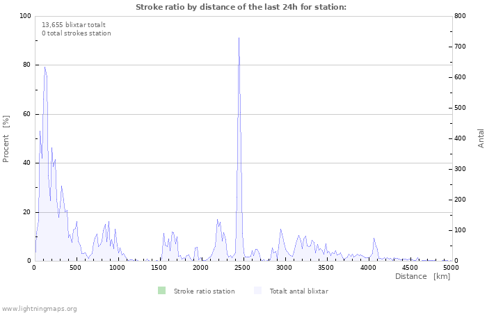 Grafer: Stroke ratio by distance