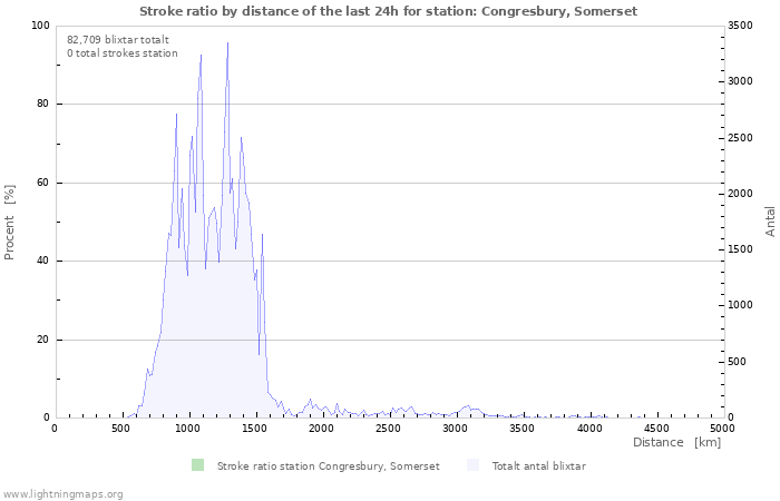 Grafer: Stroke ratio by distance