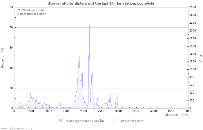 Grafer: Stroke ratio by distance